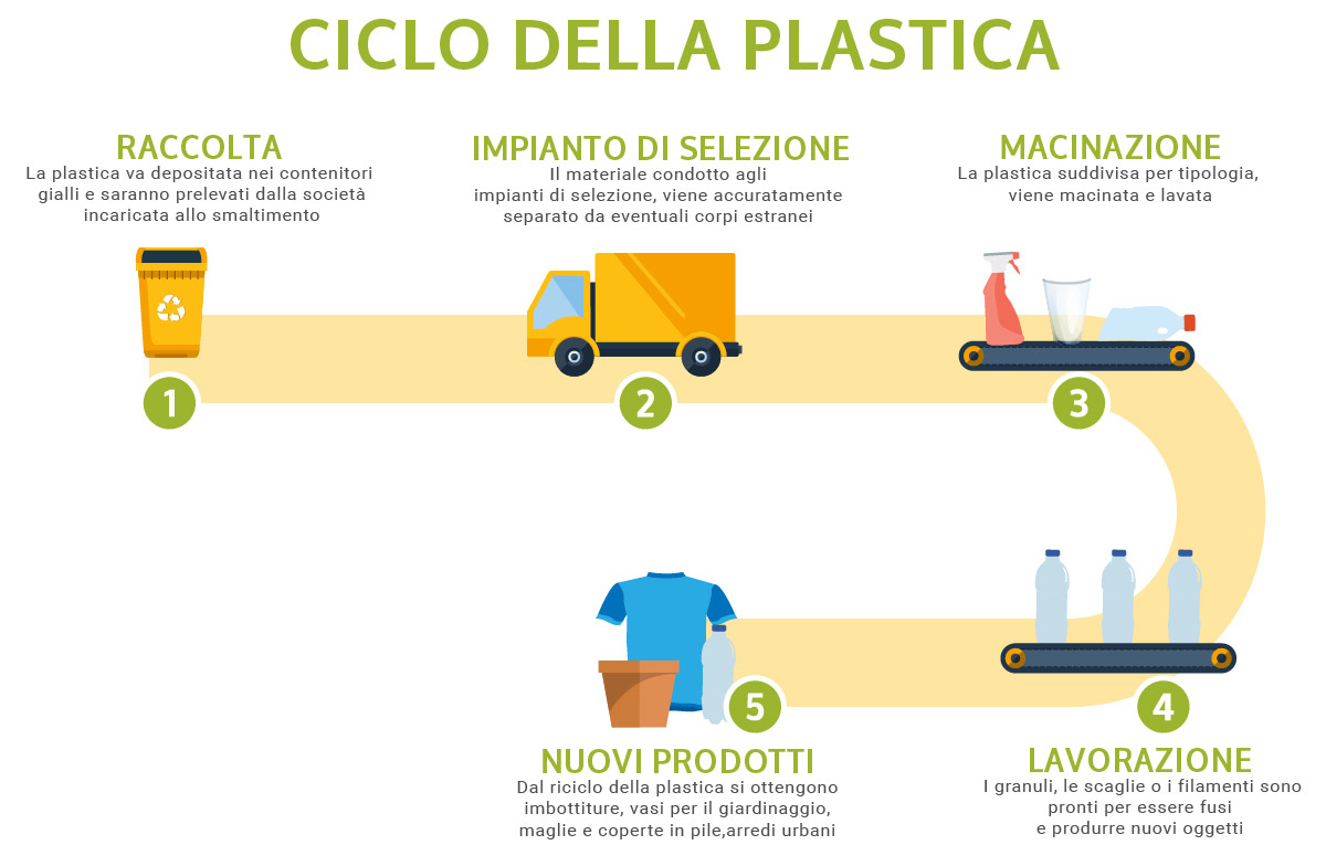 web-ciclo-della-plastica